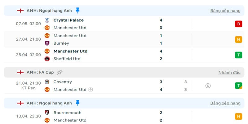 Phong độ của MU trong những trận gần nhất