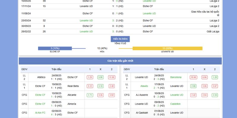 Phong độ và thành tích của Elche CF vs Levante