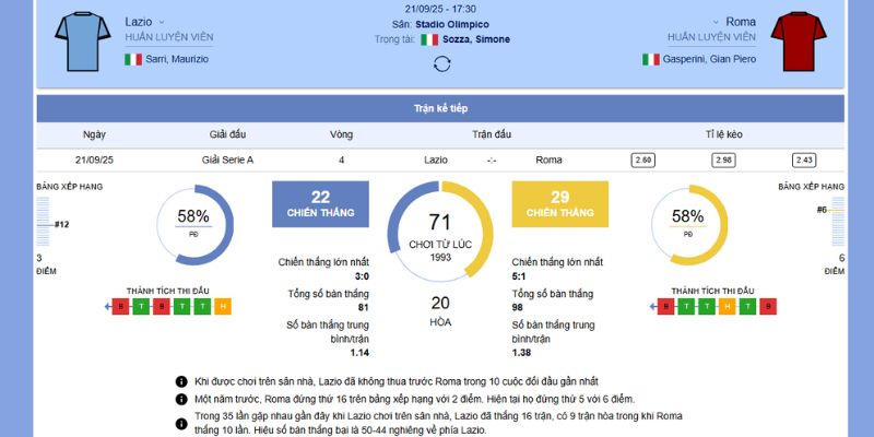 Tổng quan trận đấu giữa Lazio vs Roma